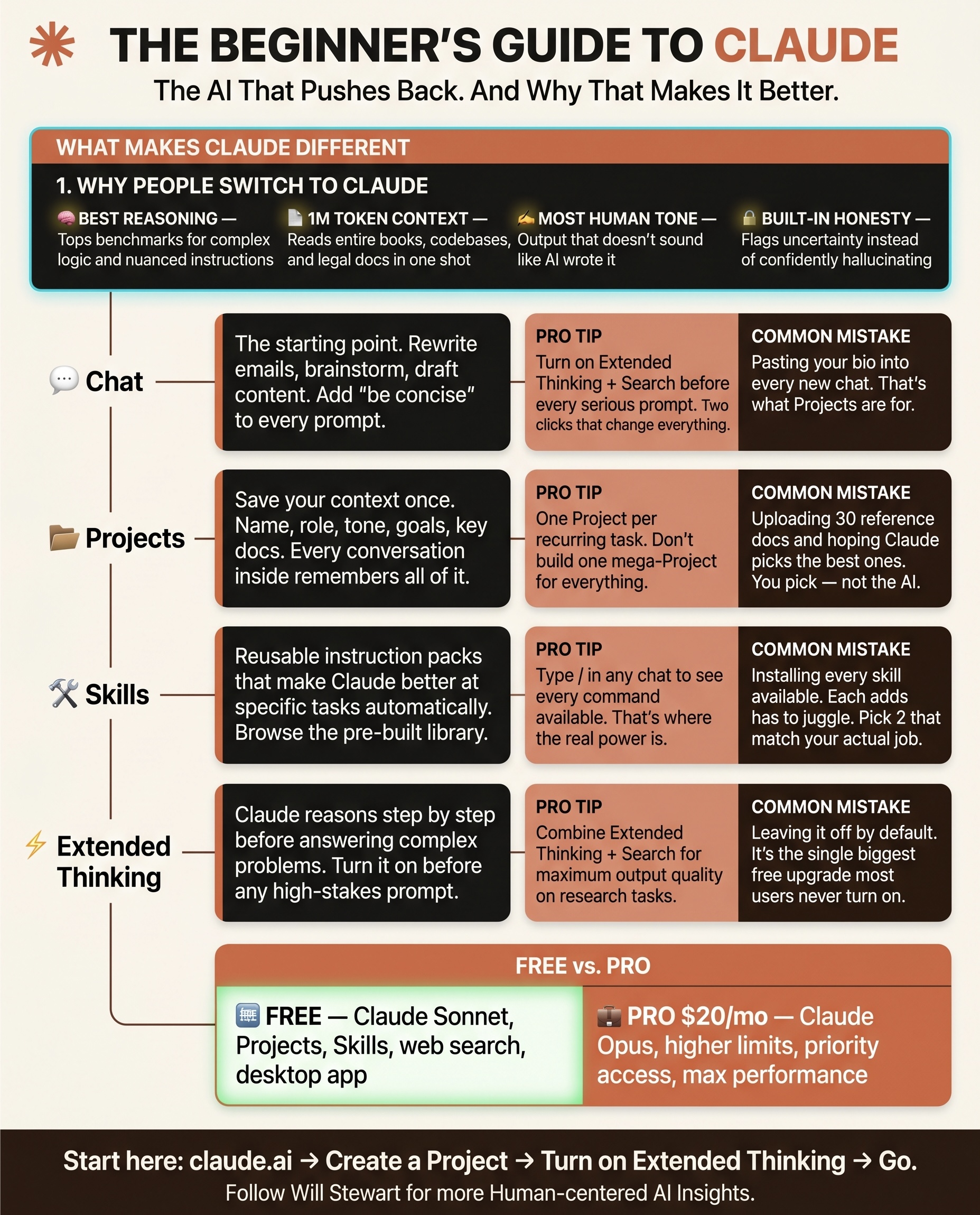 The Beginner's Guide to Claude — visual guide